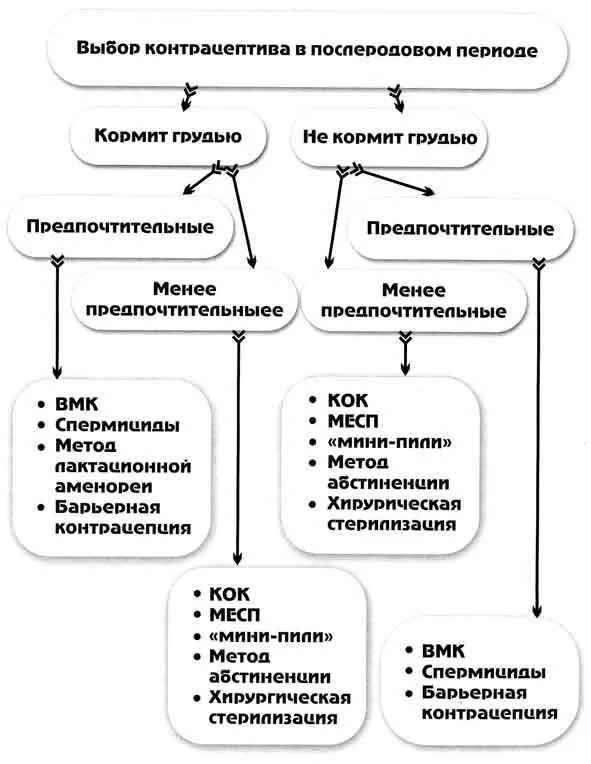 Предохранение после беременности. Рекомендации по послеродовой контрацепции. Выбор метода контрацепции в послеродовом периоде. Схема методов контрацепции. Послеродовая контрацептивы методы.