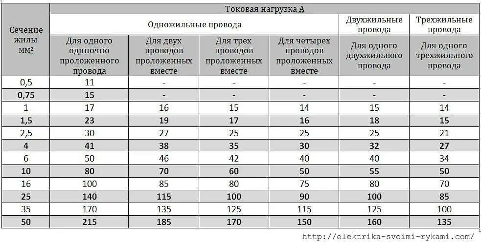 Наибольшее рабочее напряжение кв. Кабель медь таблица нагрузок. Сечение одножильных медных проводов. Таблица диаметра и сечения проводов и кабелей. Сечение и диаметр кабеля по мощности таблица.