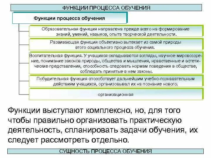 Функции процесса обучения. Образовательная функция процесса обучения. Функции учебного процесса. Основными функциями процесса обучения выступают....