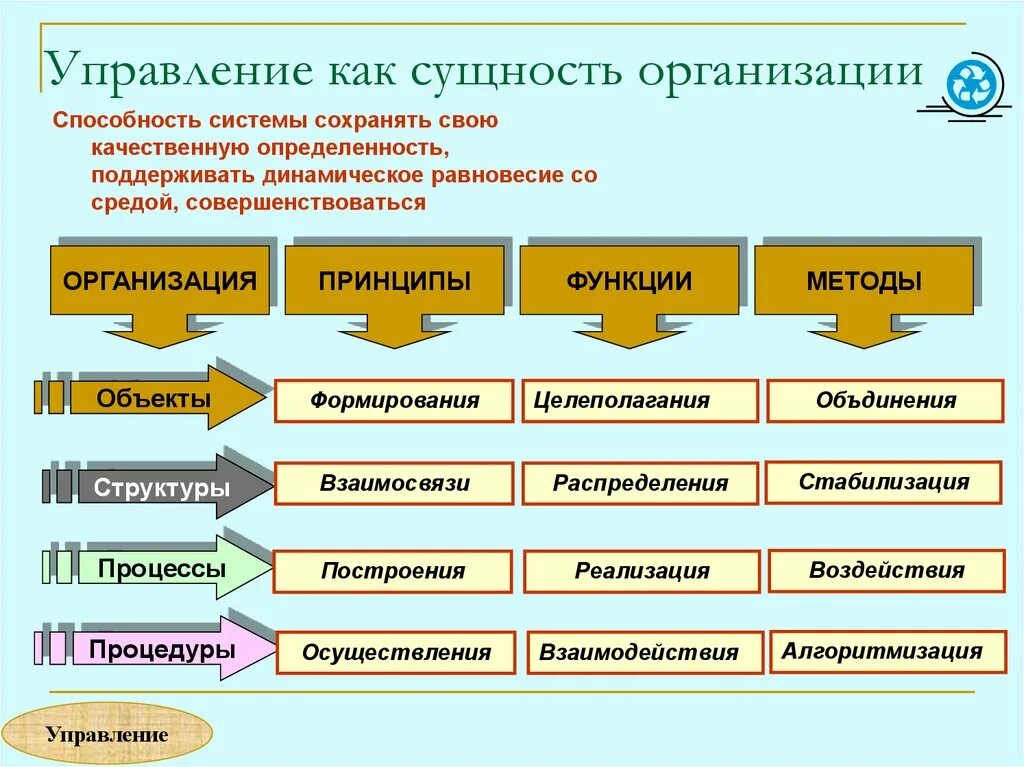 Управление есть социальная система. Сущность системы управления предприятием. Сущность организации. Сущность организации как системы. Сущность организации в менеджменте.