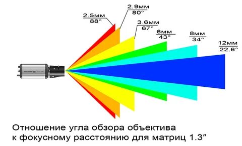 Угол камеры видеонаблюдения