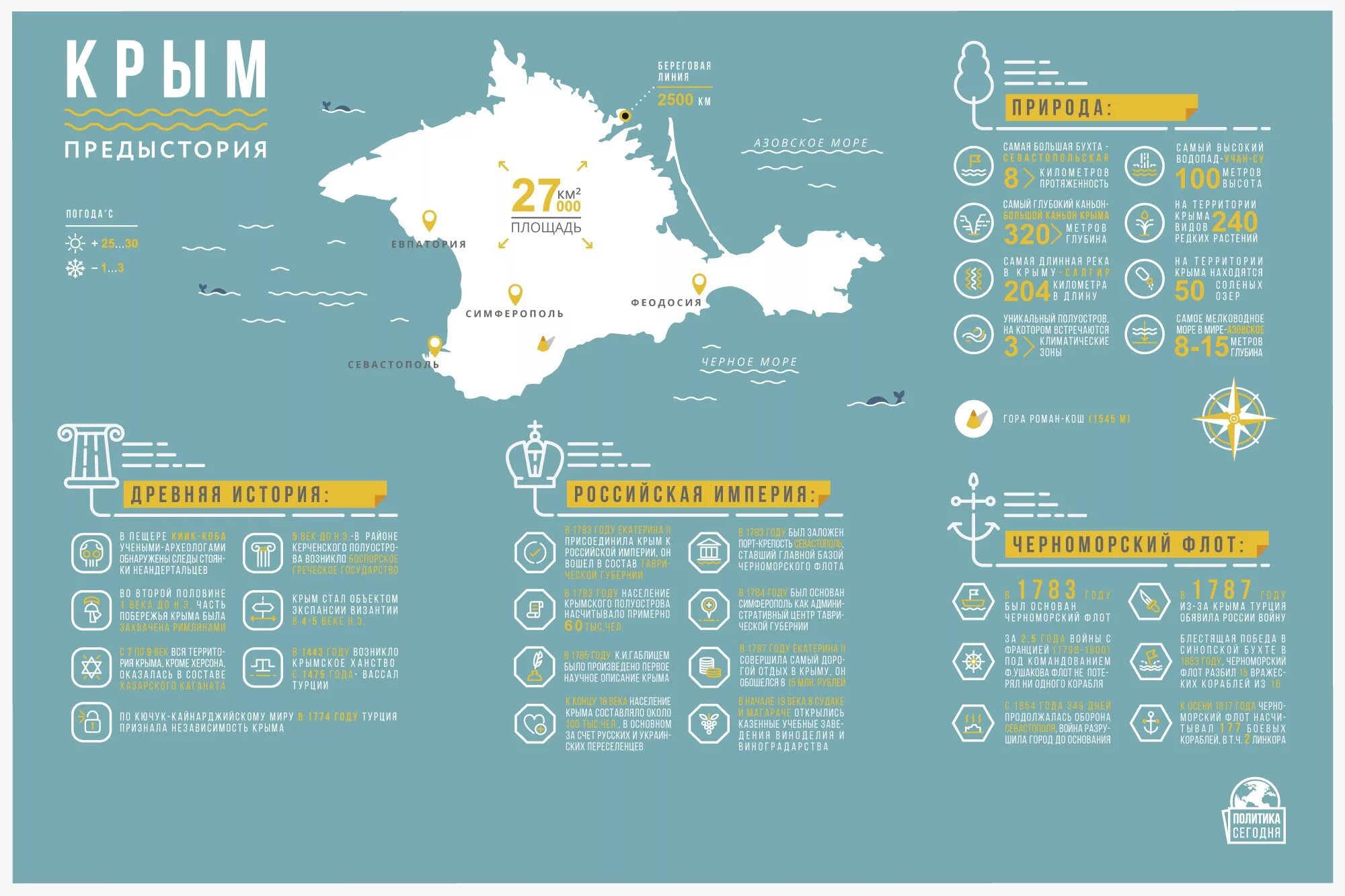 Сколько получают в крыму. Крым инфографика. Туризм в Крыму инфографика. Крым размер территории. Площадь Крыма.