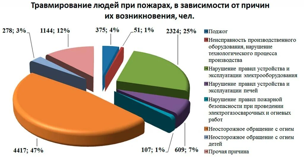 Где зарегистрировано наибольшее количество пожаров согласно статистике. Статистика пожаров. статистика причин пожаров. статистика мчс.