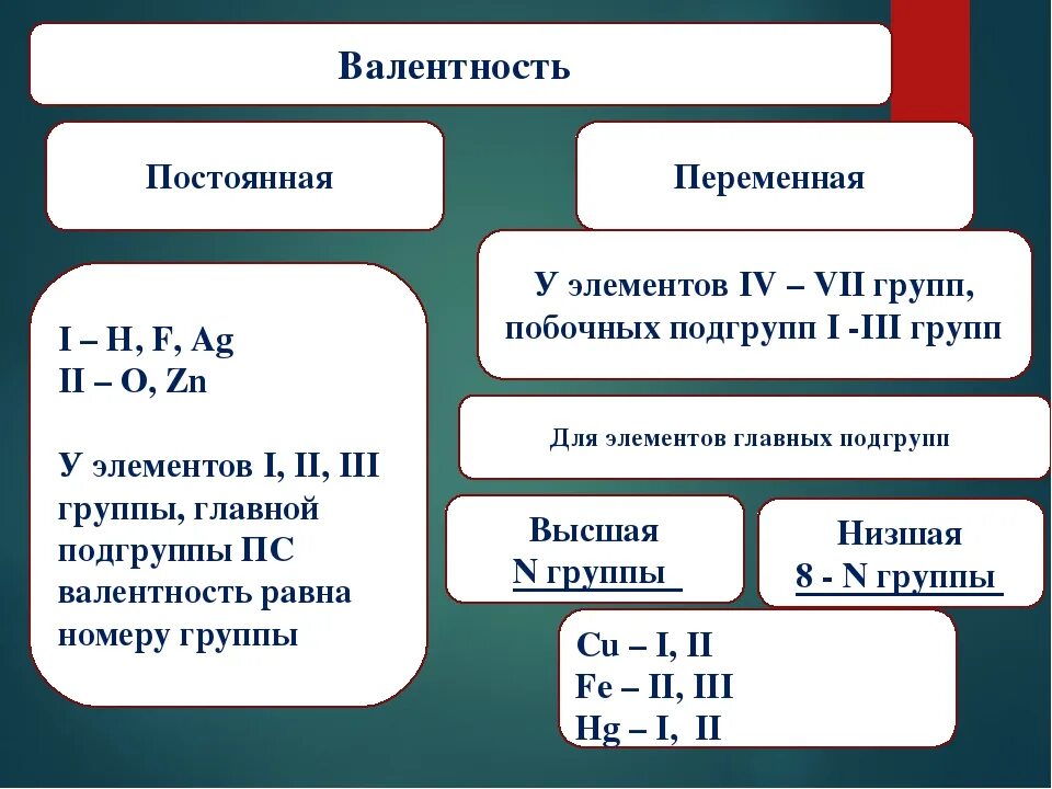 Валентность это. Химия 8 класс переменная валентность. Высшие валентности элементов. Постоянная и переменная валентность. Высшая и Низшая валентность.