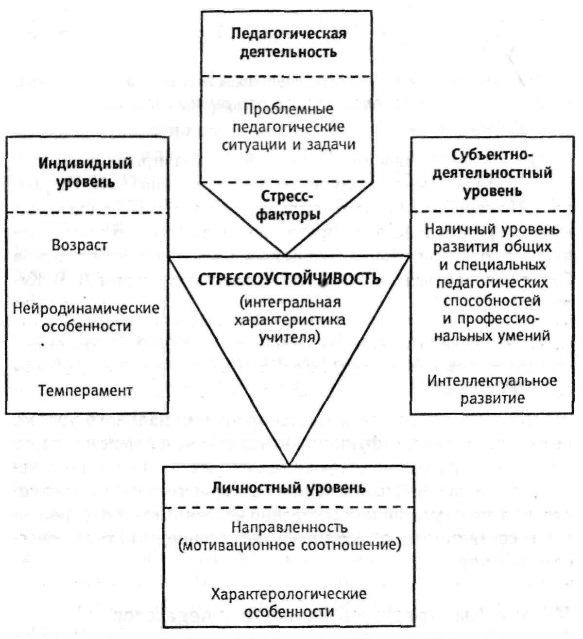 Психологическая модель личности. Модель стрессоустойчивости педагога. Структура стрессоустойчивости. Психологическая модель. Модель развития стрессоустойчивости.