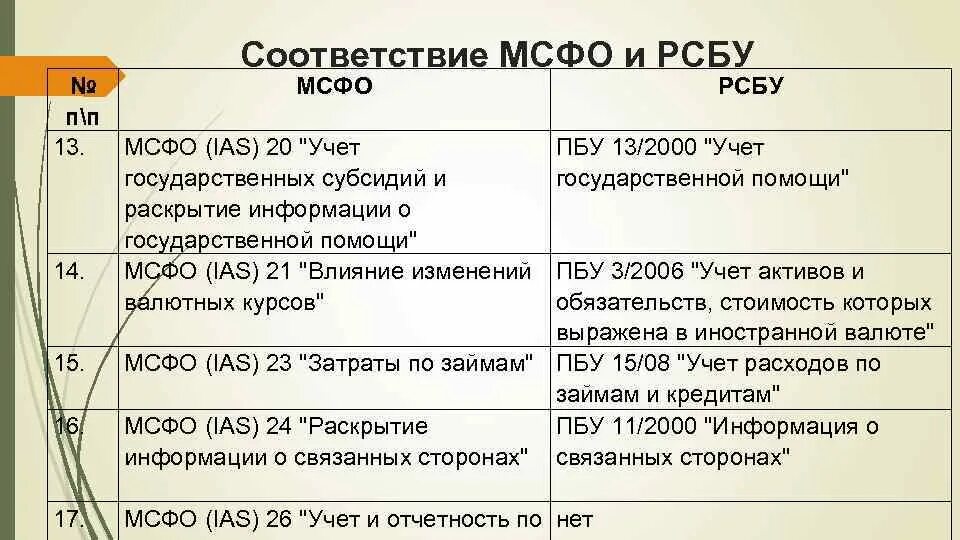 Связанные стороны мсфо. Соответствия РСБУ И МСФО. Различия МСФО И РСБУ. Отчет МСФО И РСБУ. Отчетность по МСФО И РСБУ различия.