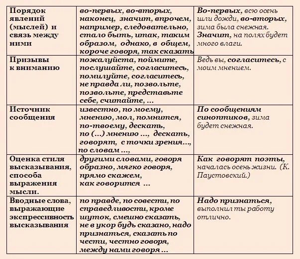 Картинки ГРУППЫ ВВОДНЫХ КОНСТРУКЦИЙ ПО ЗНАЧЕНИЮ