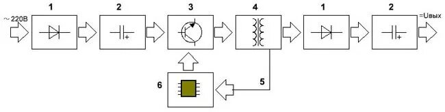 Структурная схема импульсного блока питания. Структурная схема трансформаторного блока питания. Структурная схема импульсного блока питания компьютера. Структурная схема импульсного источника питания. Импульсный принцип питания