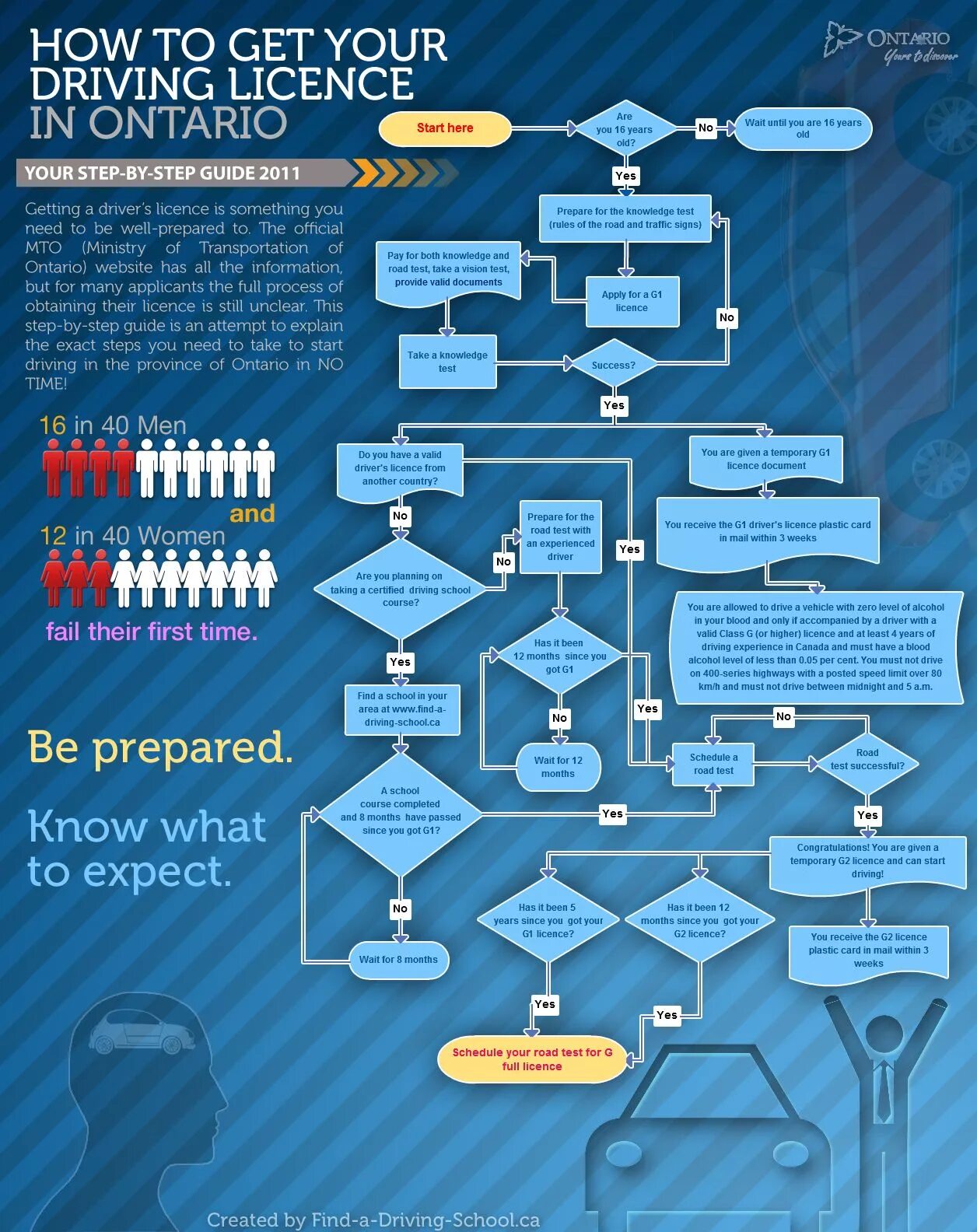 Инфографика драйв. Материально-техническое обеспечение инфографика. Canada infographic. Prepare for Test. Prepare lot