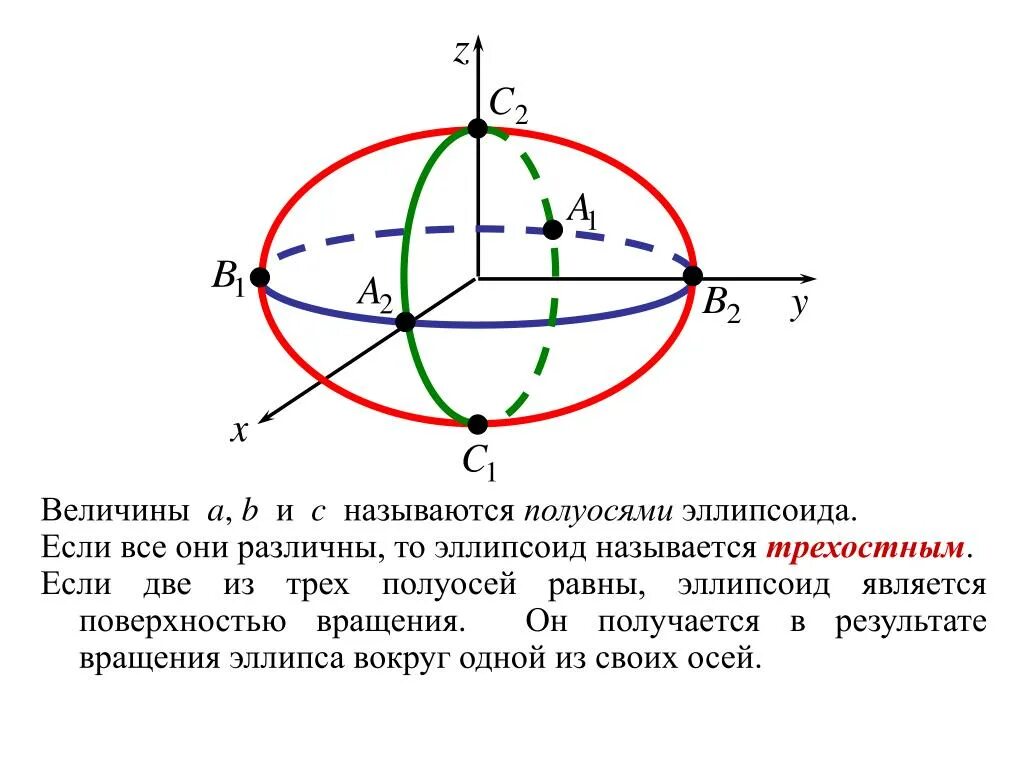 Область величина сфера картина. Ось и полуось эллипса. Эллипсоид уравнение и рисунок. Площадь поверхности эллипсоида вращения. Эллипсоид вращения сфероид.