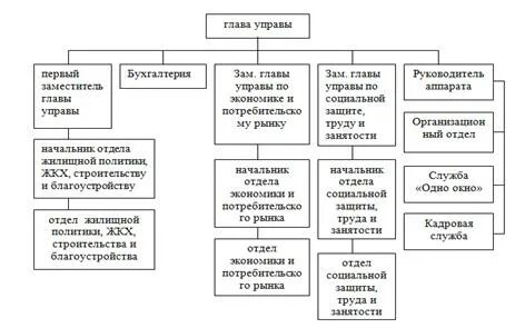 Функции управы
