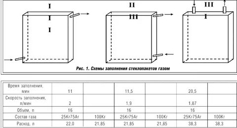 Заполнение инертным газом