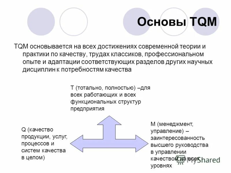 Всеобщее управление качеством (total quality Management). Структуре менеджмента качества (TQM)?. Концепция всеобщего менеджмента качества (TQM). Основной принцип системы всеобщего управления качеством TQM.