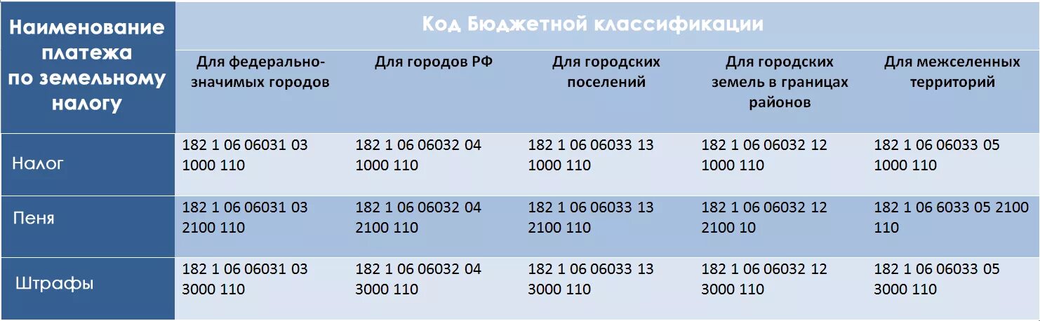 Налог физического лица до какого числа. Кбк по земельному налогу для юридических лиц в 2021 году. Земельный налог в 2021 году. Земельный налог для юридических лиц. Код бюджетной классификации земельного налога.