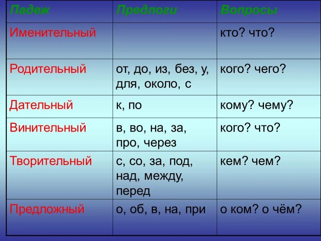 Пением какой падеж. Радительный падеж дательныйипадеж. Родительный и дательный падеж. Родительный падеж и дательный падеж. Именительный родительный дательный винительный падеж.