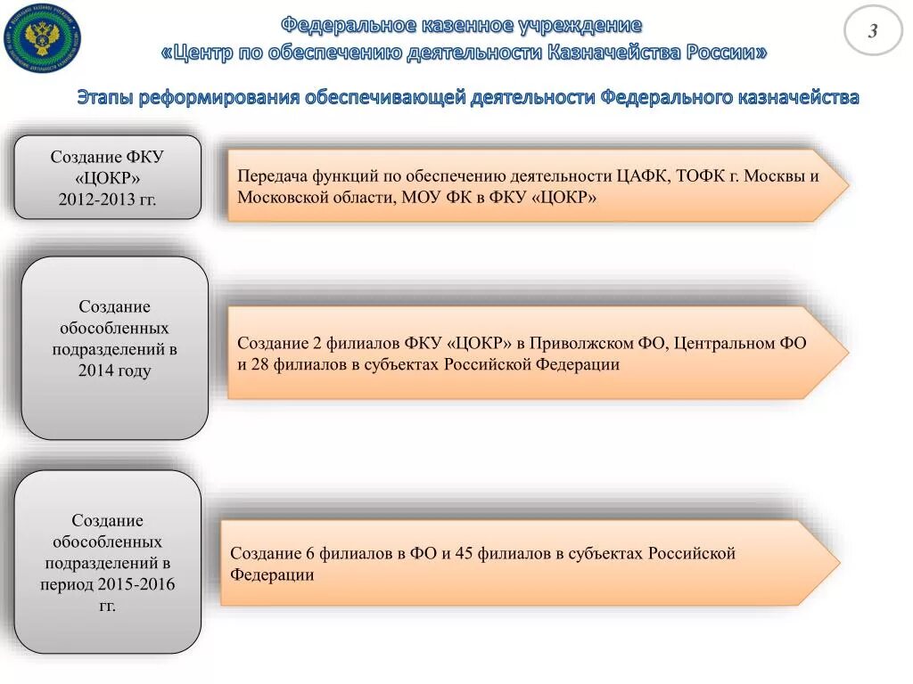 Казенное учреждение казначейство