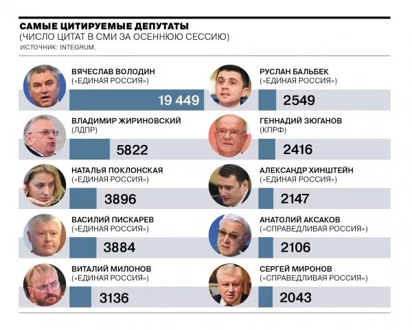 Список российских депутатов. Список российских депутатов