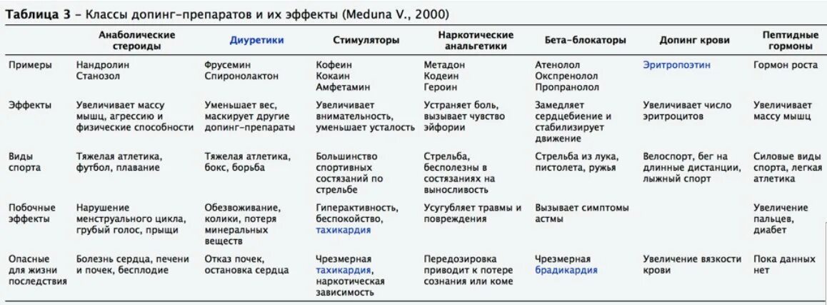 Сколько раз в год допинг контроль