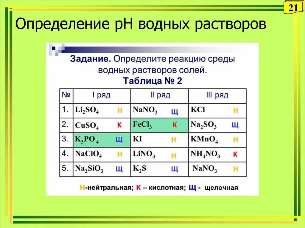 Кислую реакцию среды имеют