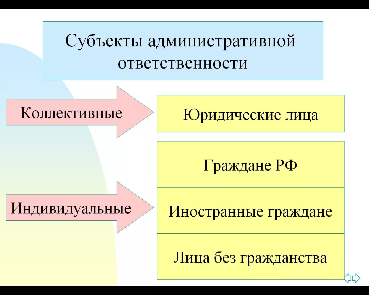 Субъекты полной ответственности. Субъекты административной ответственности. Виды субъектов административной ответственности. Субъекты административной ответственности схема. Субъекты привлекающие к административной ответственности.