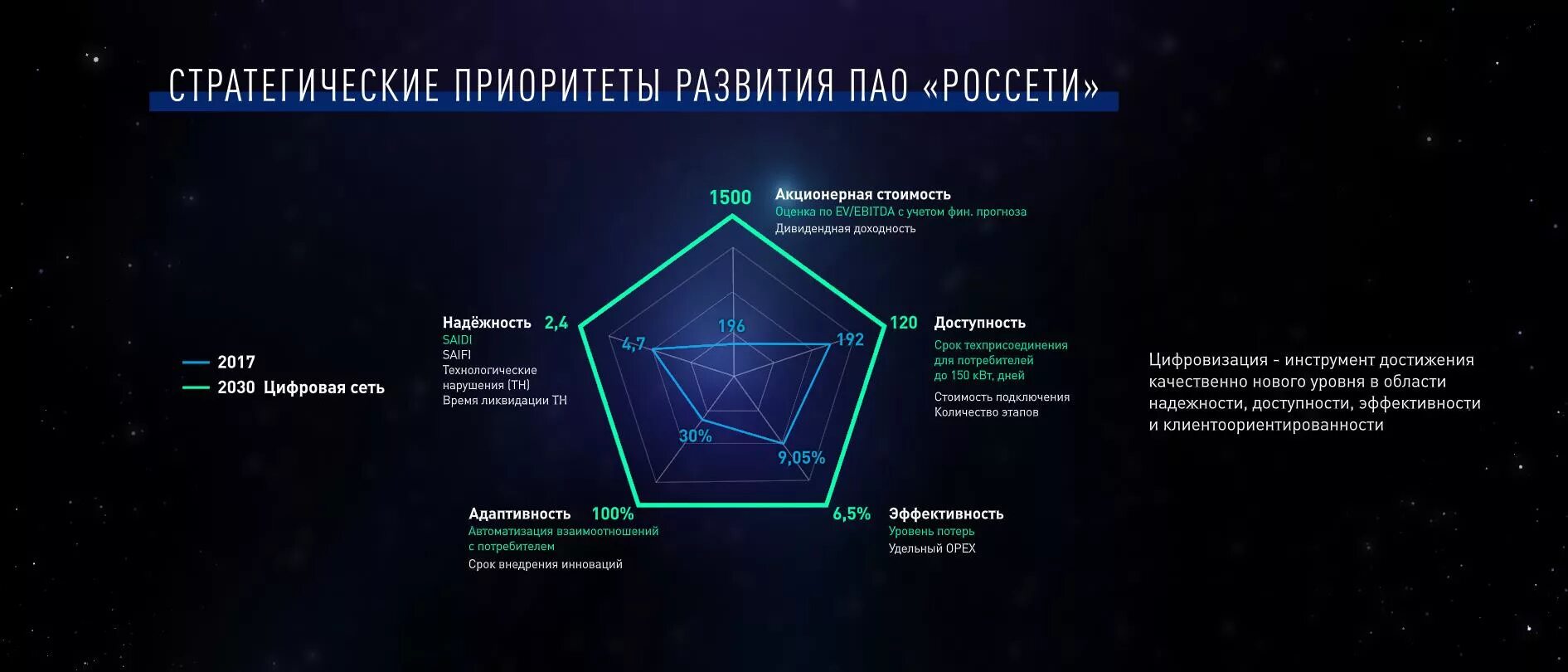 Цифровая экономика стратегия. Цифровая трансформация в энергетике. Стратегические приоритеты развития. План цифровой трансформации. Россети цифровизация.