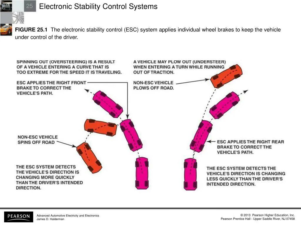 Esc в автомобиле что это. Система ESC. Electronic stability Control. Electronic stability Control плата. System manual stability ботинки.