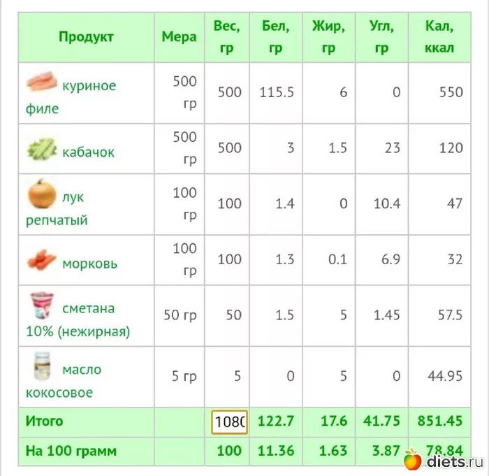 Калорийность морковки 100гр. Кабачок калории на 100 грамм. БЖУ кабачков на 100 грамм. Калорийность вареных кабачков. Сколько калорий в жареных кабачках