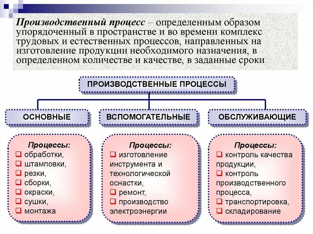 Понятие производственного процесса. Производственный процесс. Организация производственного процесса бывает. Структура производственного процесса.