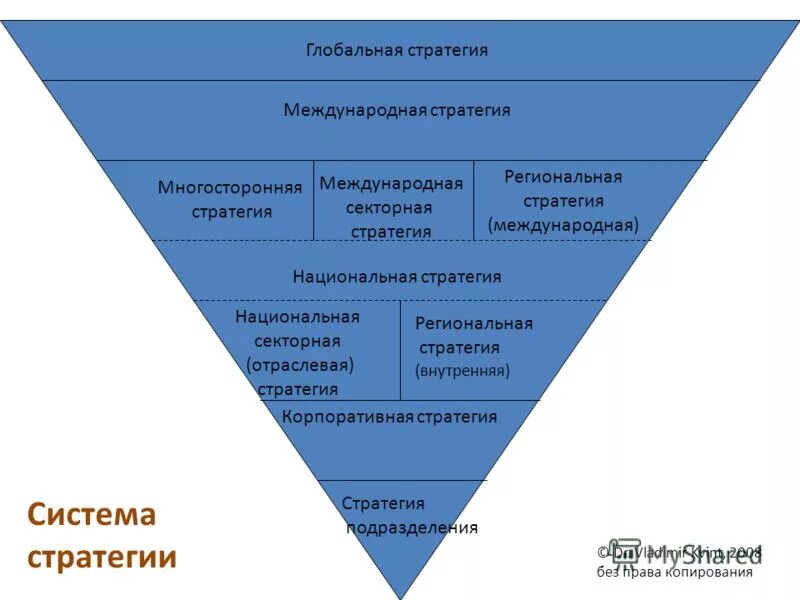 Глобально стратегия является. Глобальная стратегия в стратегическом менеджменте. Иерархия стратегий. Стратегия в международных отношениях. Глобальные стратегии примеры.