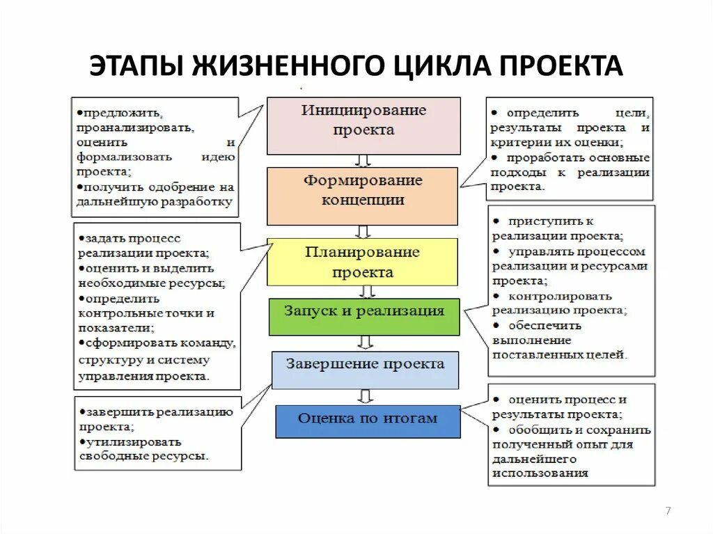 Выберите верное определение цели менеджмент. Фазы и этапы жизненного цикла проекта. Жизненный цикл проекта фазы стадии этапы. Последовательность реализации фаз жизненного цикла проекта. Жизненный цикл проекта и его основные фазы, стадии, этапы.