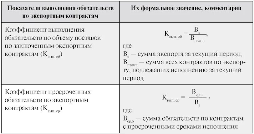 Коэффициент выполнения экспортных контрактов. Коэффициент выполнения договоров поставки. Выполнение экспортных обязательств по стоимости формула. Формула для определения коэффициента выполнения договоров поставки. Изменение показателя на 10