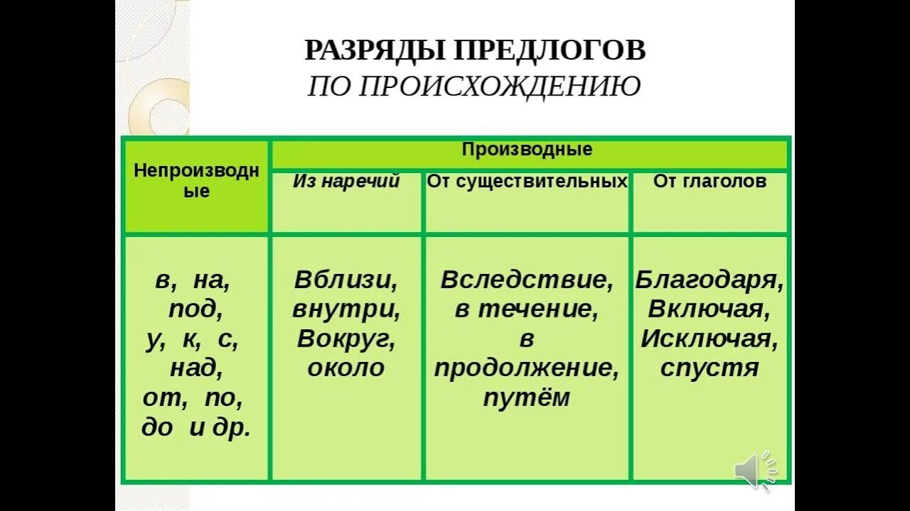 Разряды предлогов. Разряды предлогов таблица. Разряды производных предлогов. Предлог разряды предлогов.