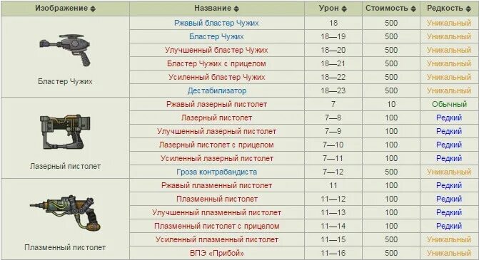 Fallout список. Оружие в фоллаут шелтер таблица. fallout shelter таблица оружия. лазерная винтовка фоллаут шелтер.