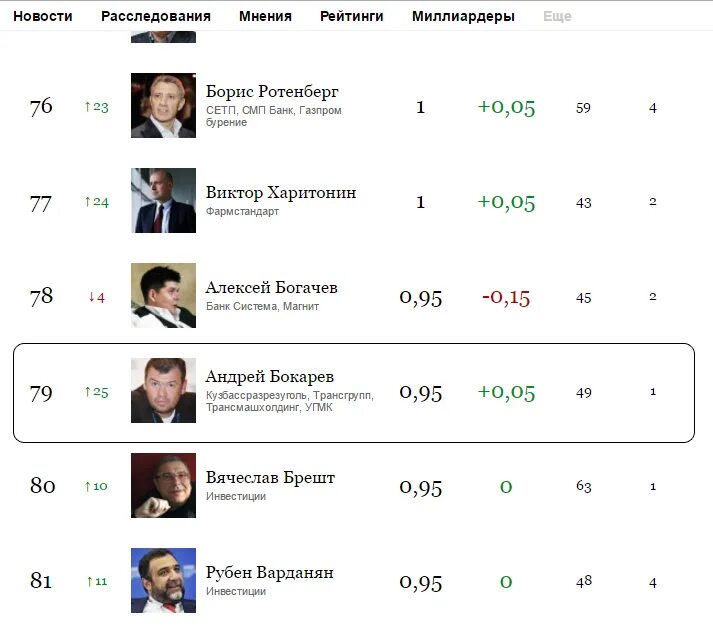 Миллионеры России список. Список форбс. Миллионеры форбс. Список миллиардеров.