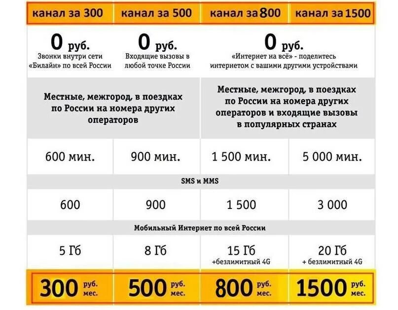 Какой тариф мобильного выгодный. Безлимитные тарифы Билайн 2022. Тарифные планы Билайн с безлимитным интернетом. Дешевые тарифы с безлимитным интернетом. Самый выгодный тариф Билайн безлимитные звонки и интернет.