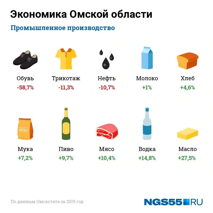 Что производят в омске. Омская фабрика гофротары фото. Оператор стеклоформующих машин. Фабрика гофротары. Индекс промышленности.