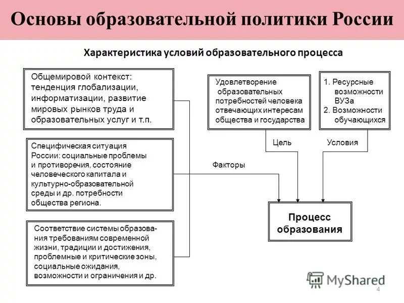 Основы образовательной политики