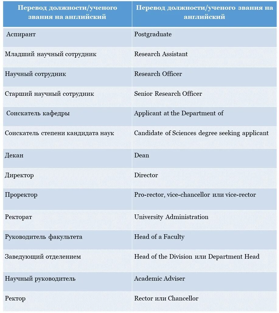 Degrees перевод на русский. Должности на английском. Названия должностей на английском. Степени ученые звания на английском языке. Звания и должности.