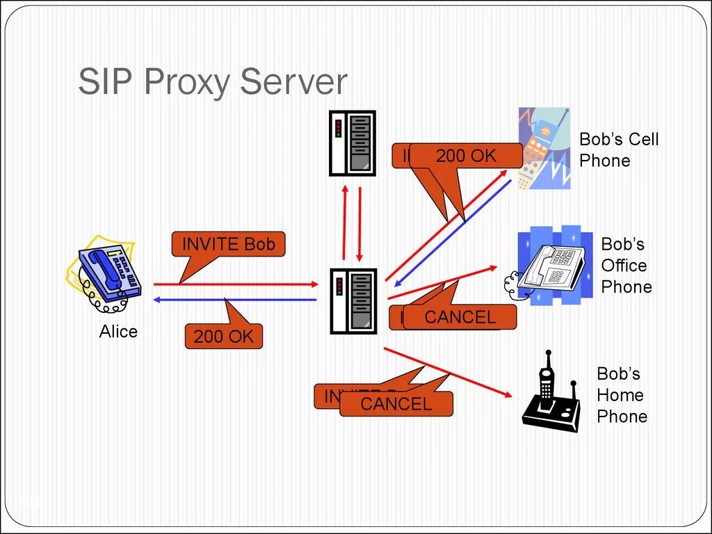 Sip proxy