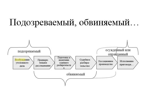 Разница между подозреваемым и обвиняемым в уголовном процессе. Отличия подсудимого обвиняемого подозреваемого. Обвиняемый и подсудимый разница. Различие подозреваемого и об. Чем отличается обвиняемый