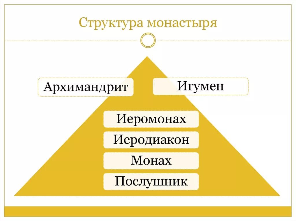 Церковная иерархия католической церкви. Церковная иерархия РПЦ. Чины католической церкви церкви. Чины в православной церкви схема. Иерархия священнослужителей в православной