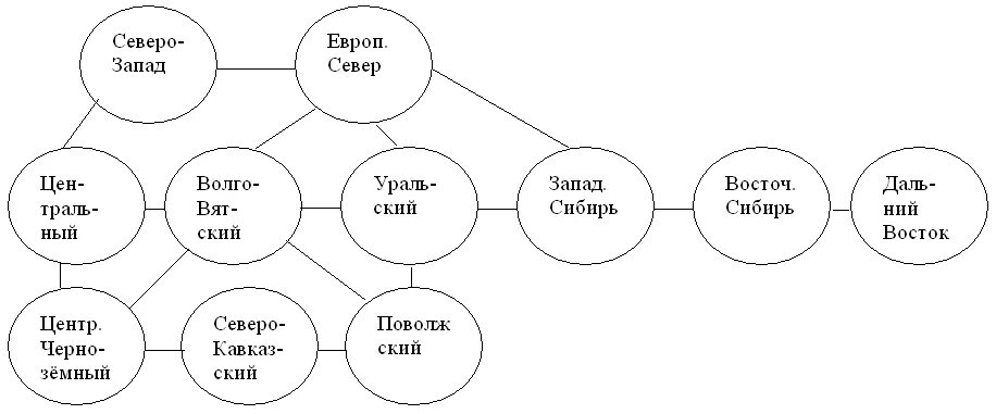 Схема изображает взаиморасположение российских районов. Кластер Северо Запад. Схема взаиморасположения российских районов. Пример схемы по географии.