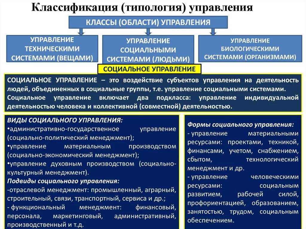 Государственное управление социально экономической сферой. Типология управления. Типология социального управления. Типология организаций менеджмент. Типология и классификация.