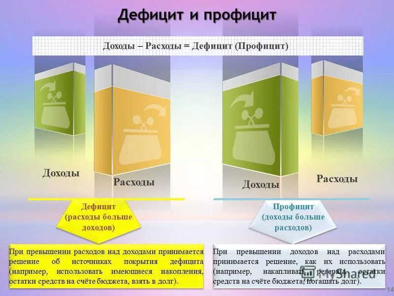 Доходы и расходы дефицит и профицит бюджетов. Дефицит и профицит бюджета картинки. Доходы расходы дефицит. Основные параметры бюджета: доходы, расходы, дефицит (профицит). Доходы расходы дефицит.