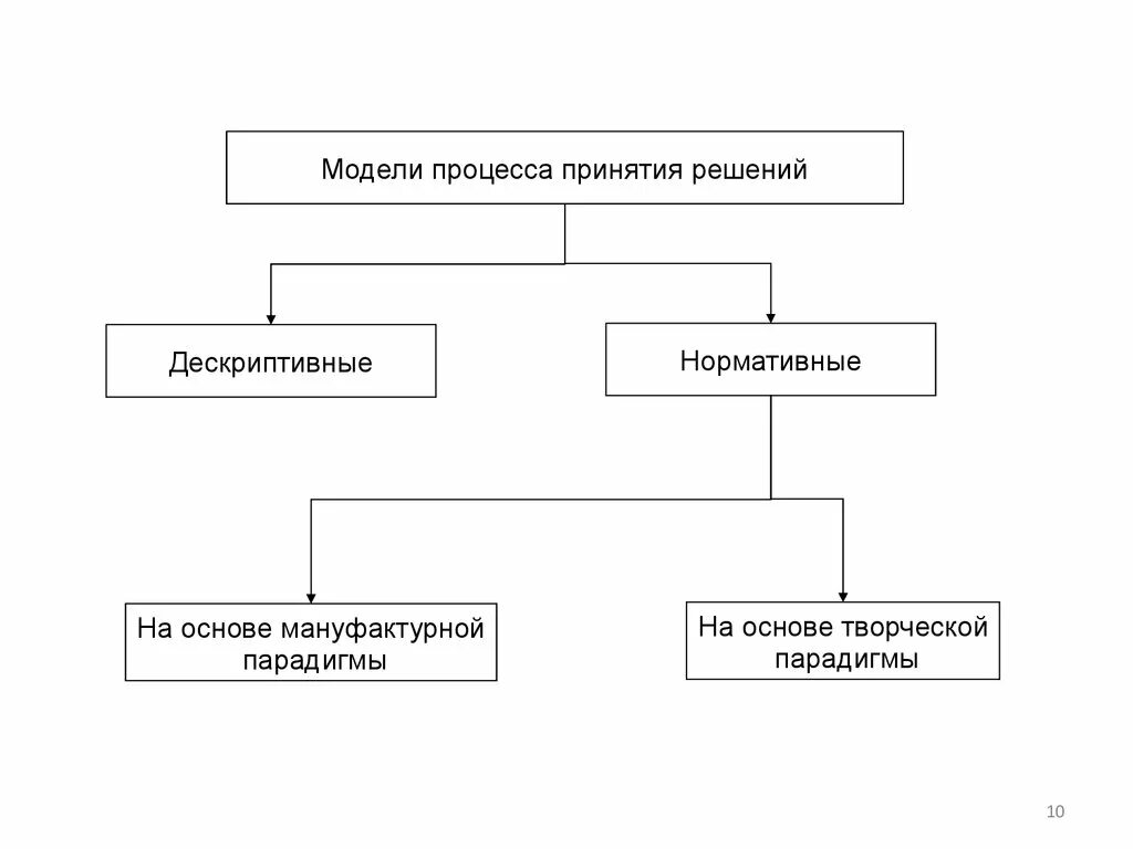 Построение модели принятия управленческих решений. Дескриптивные и нормативные модели. 3 парадигмы принятия решений. дескриптивная модель пример. схема расчленения трудового процесса.