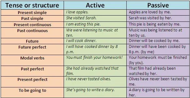 Пассивный залог continuous. Предложения в present perfect Active. Пассивный залог в английском таблица. Present simple Active and Passive. Active Passive Voice в английском языке.
