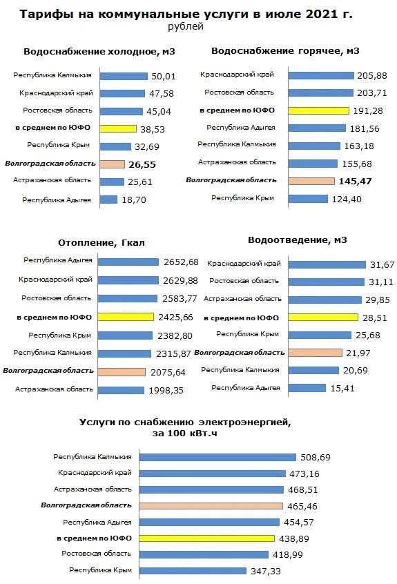 Горячая вода уфа 2024. Статистические данные Калмыкии. Горячая вода в Калмыкии. Тарифы ЖКХ Волгоградская область. Тарифы на коммунальные услуги в Республике Калмыкия.