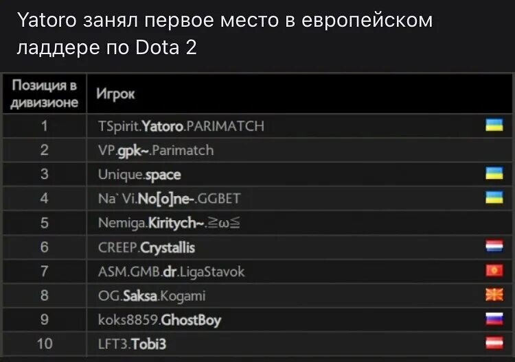 Mode yatoro. Tspirit. Yatoro pro tracker. Yatoro дота 2. Yatoro pro tracker.