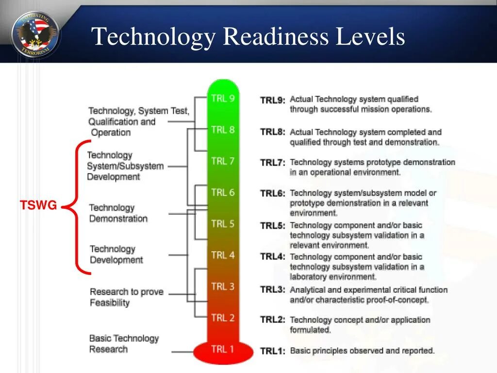 Levelling technology. Уровень технологической готовности. Trl уровень готовности технологии. Уровня Trl 3. Уровни готовности проекта.