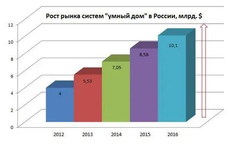 Диаграмма домов